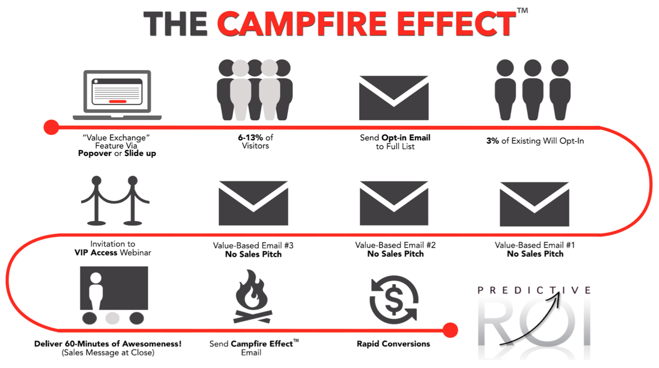 campfire effect